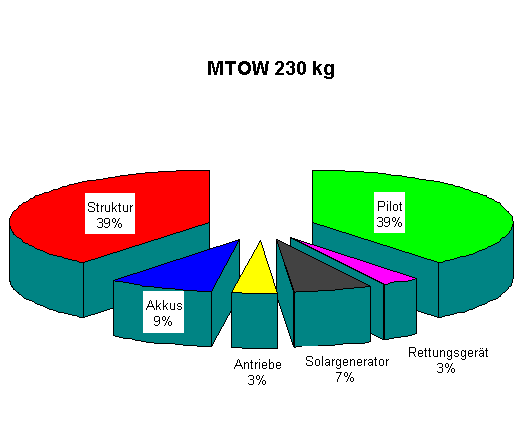 Diagramm: Gewichtsanteile
