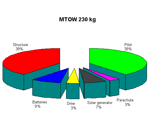 Weight diagram
